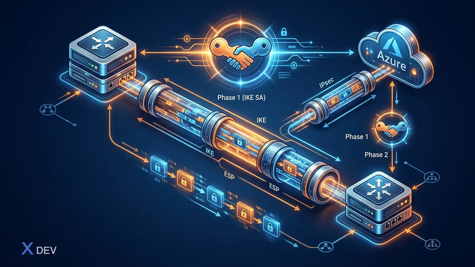 VPN — IPsec Site-to-Site