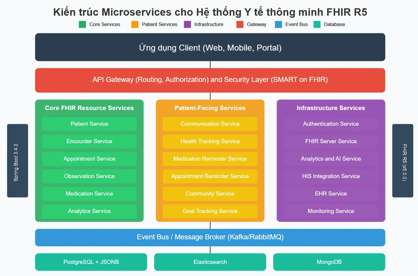 FHIR Microservices Overview