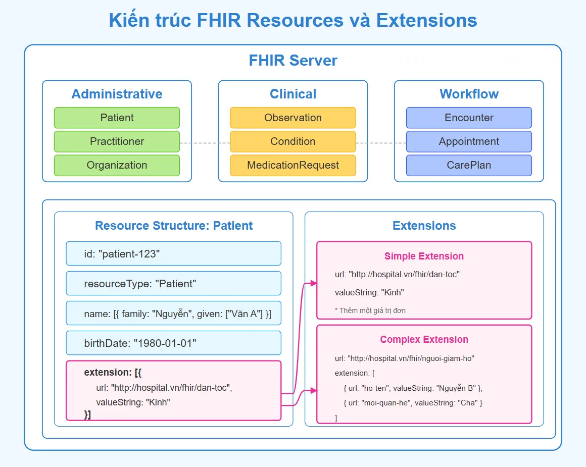 FHIR resources & extensions