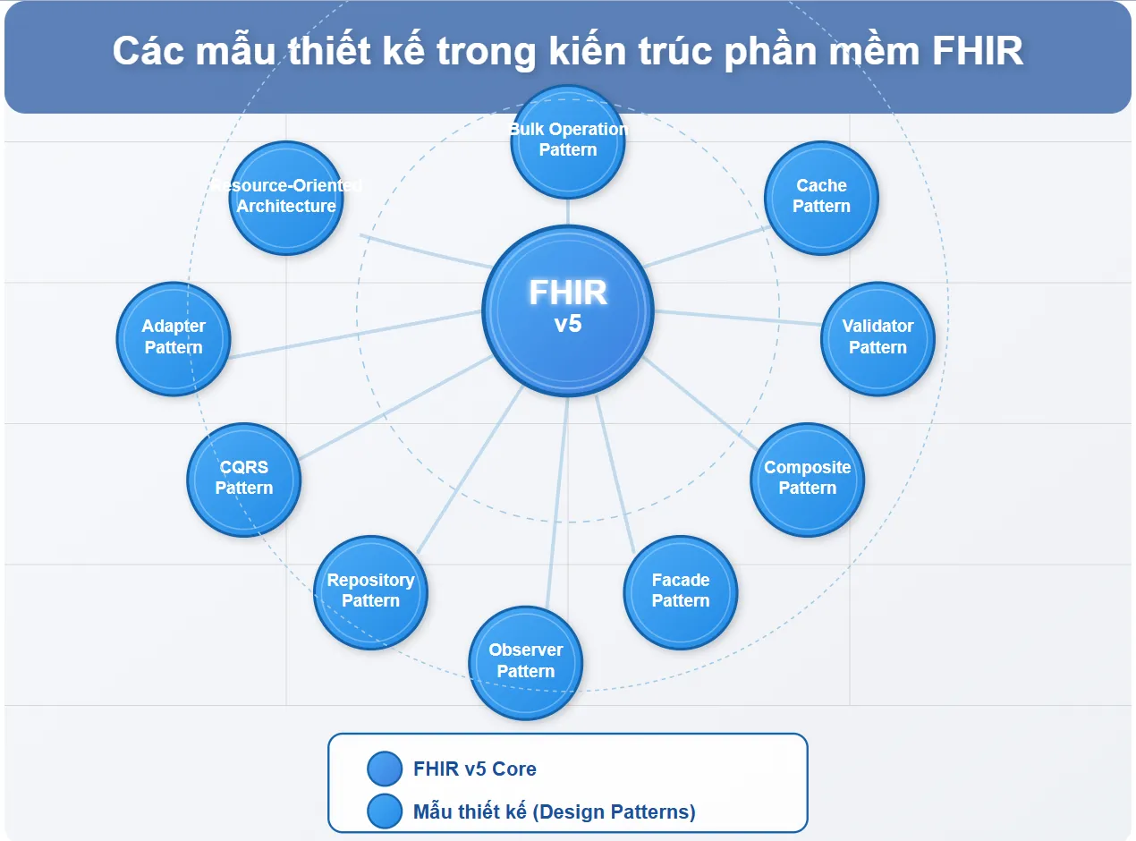 10 Design patterns for FHIR