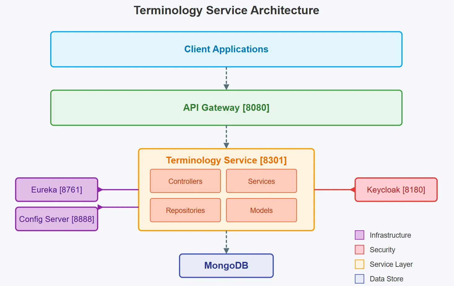 Terminology Service Architecture