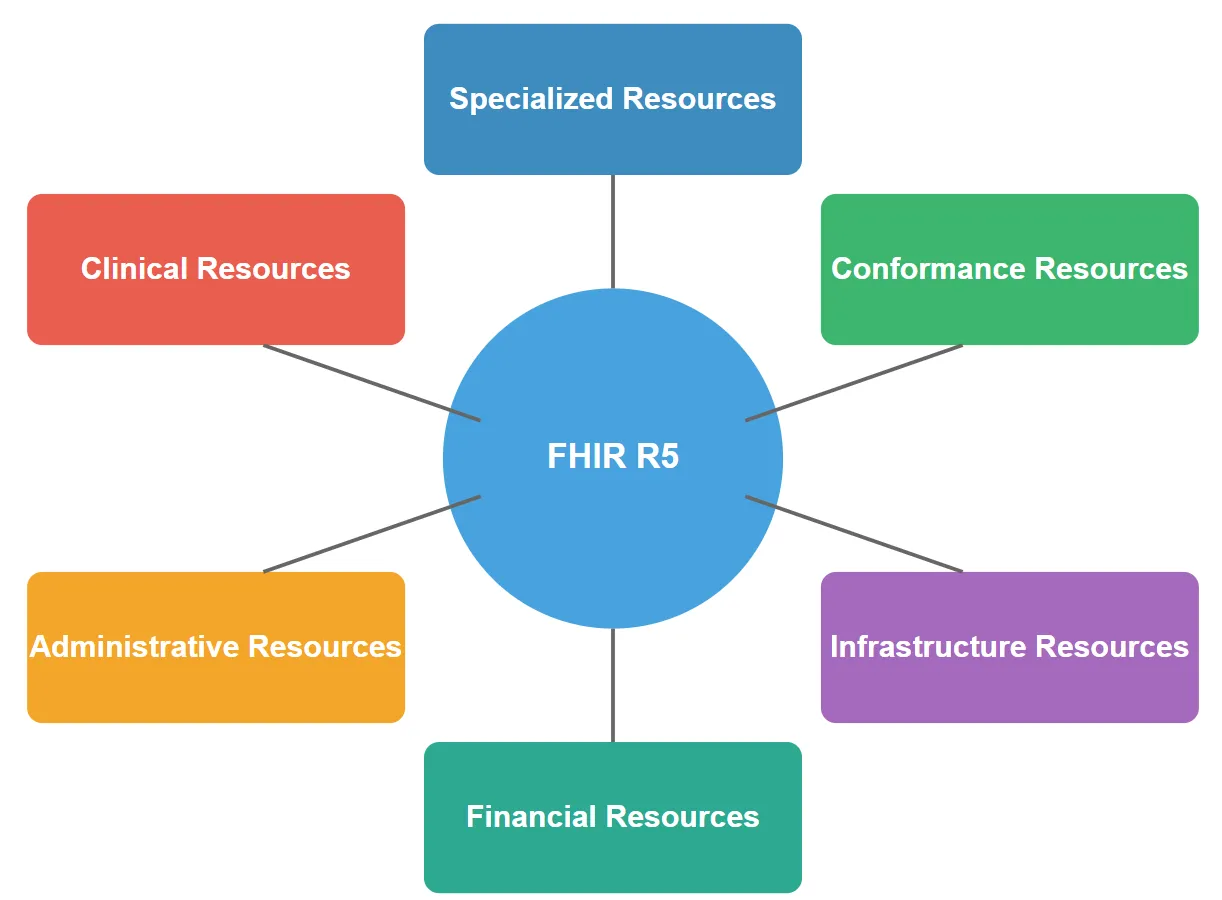 FHIR R5 Resource Classification