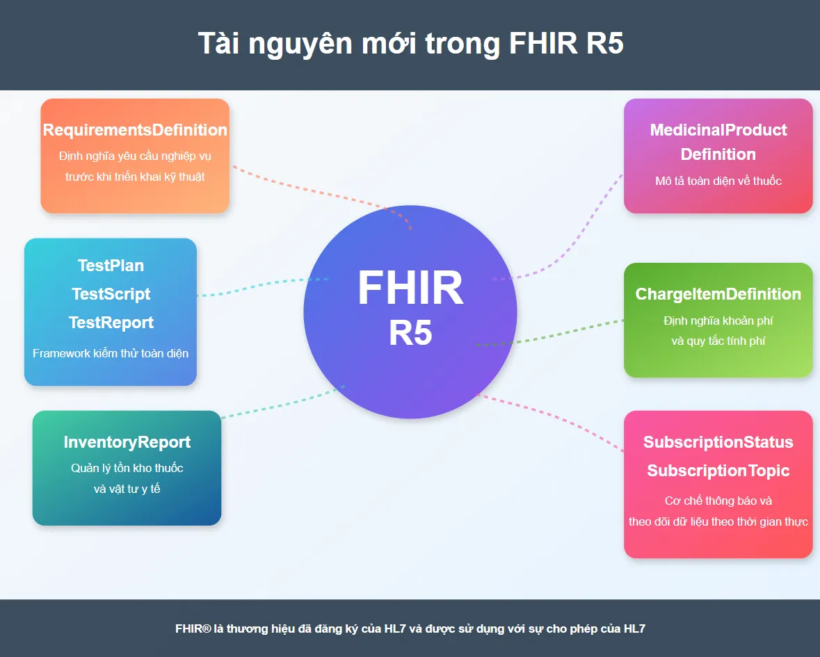 New FHIR R5 Resources