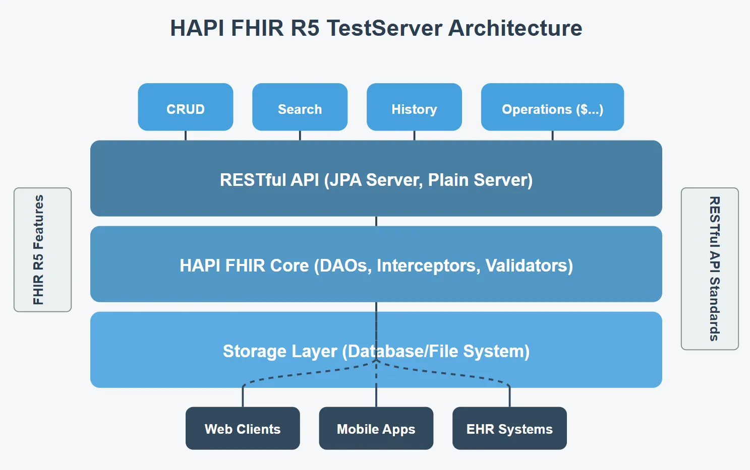 Exporing FHIR R5 Servers