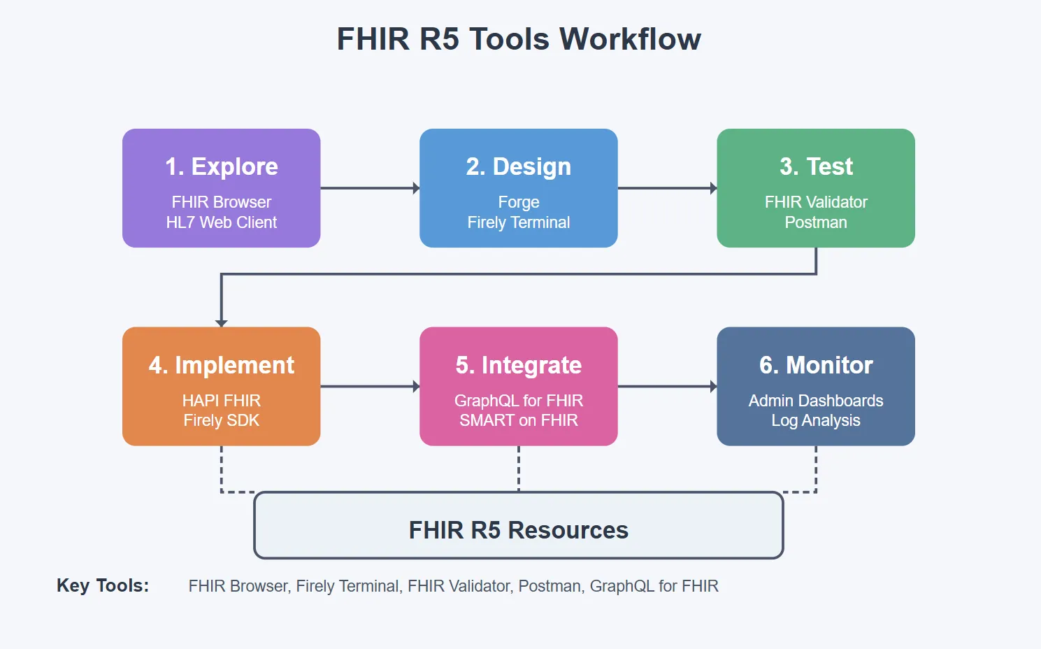 Tools R5 resources