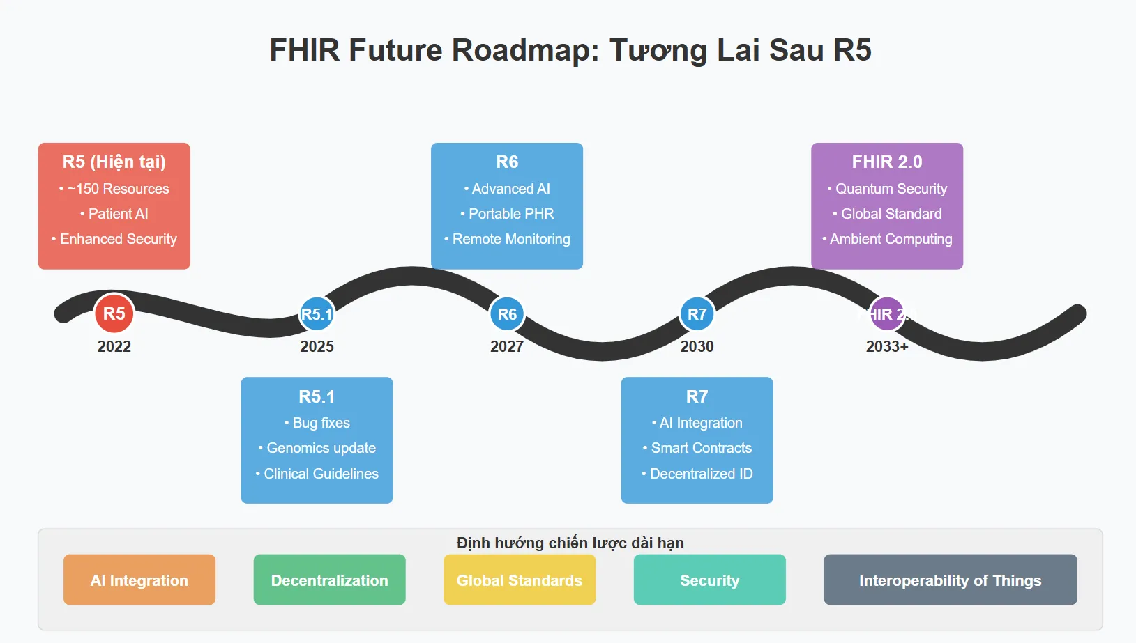 HL7 FHIR R5