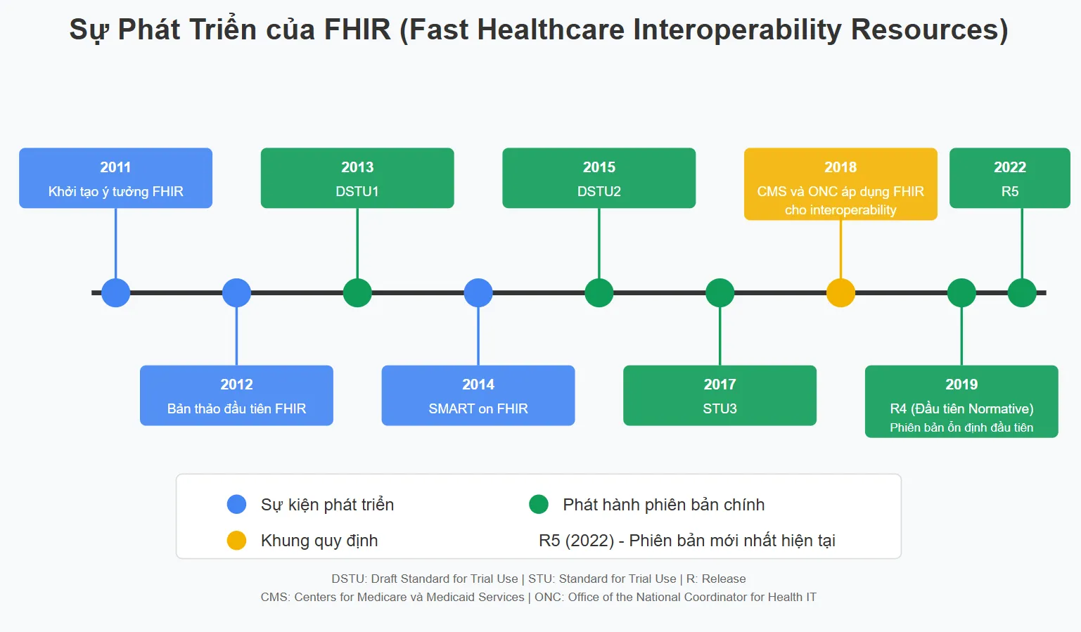 HL7 FHIR R5