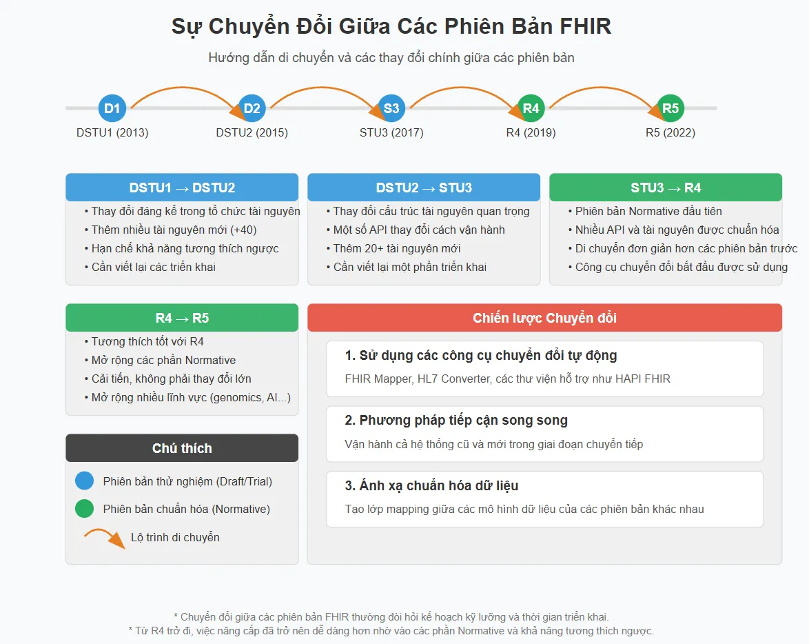 FHIR Version Migration