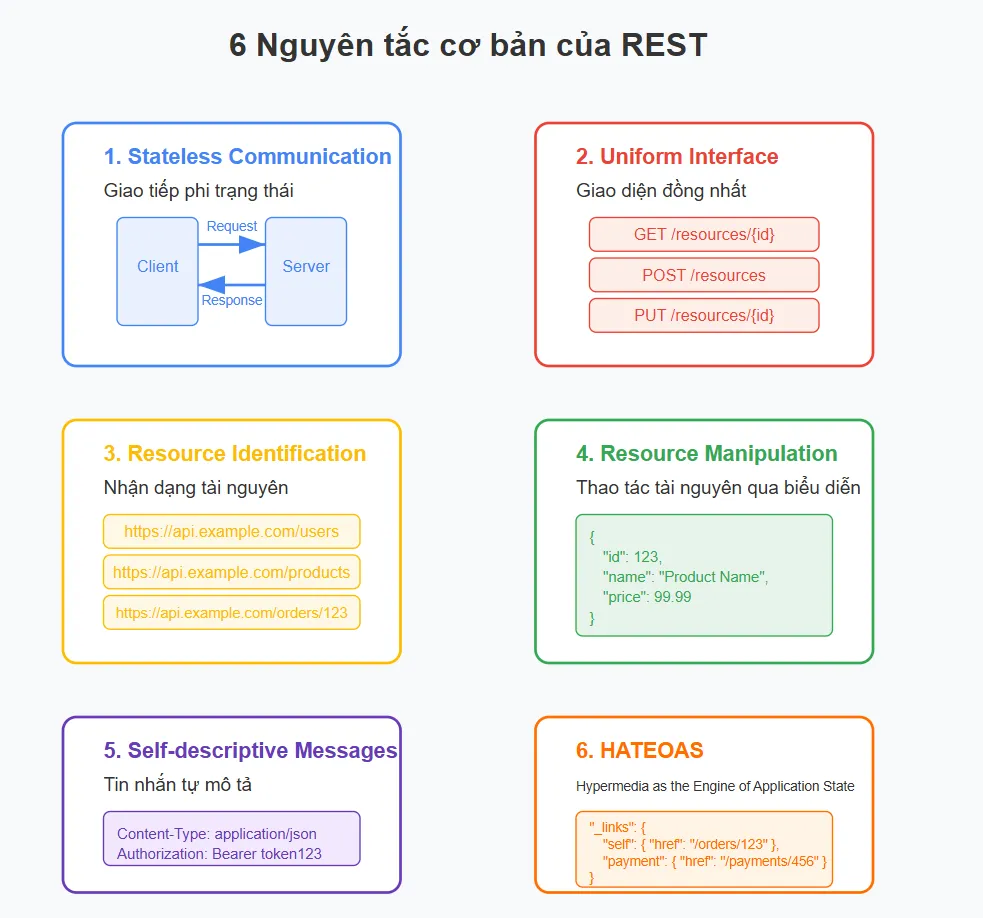 6 Nguyên tắc có bản của REST