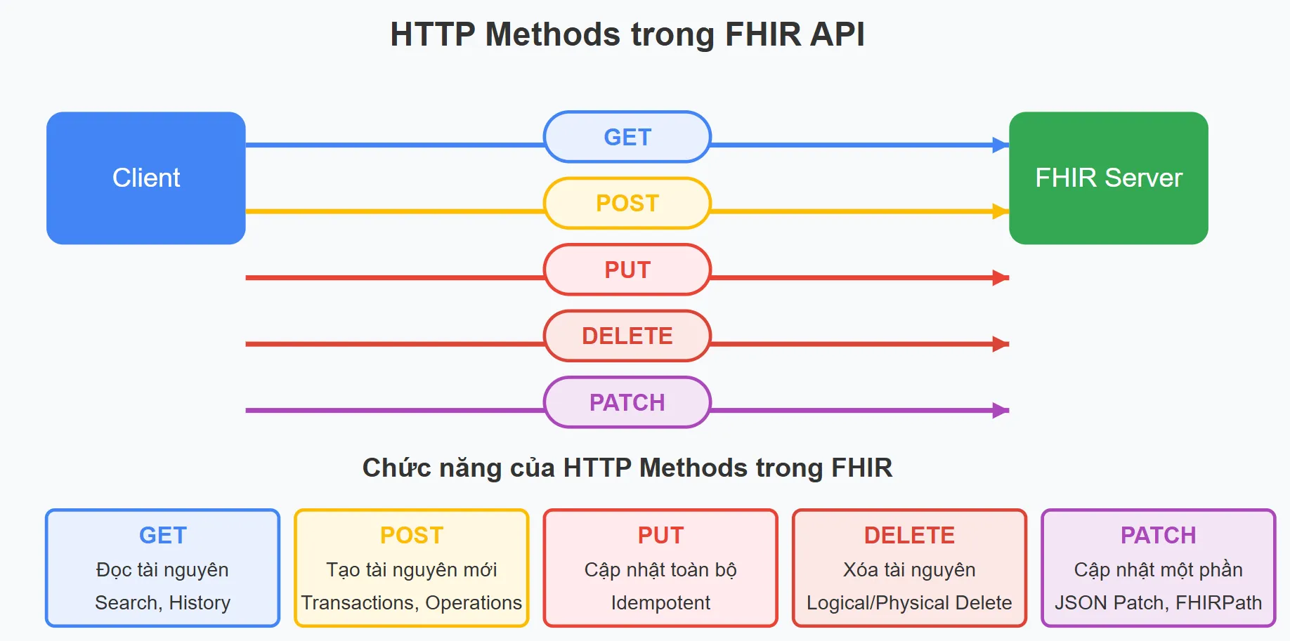 HTTP Methods in FHIR