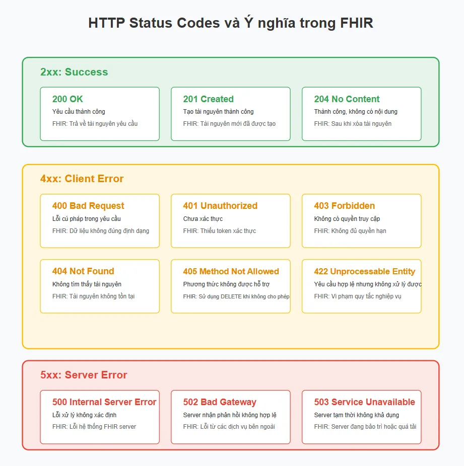 HTTP Status Codes